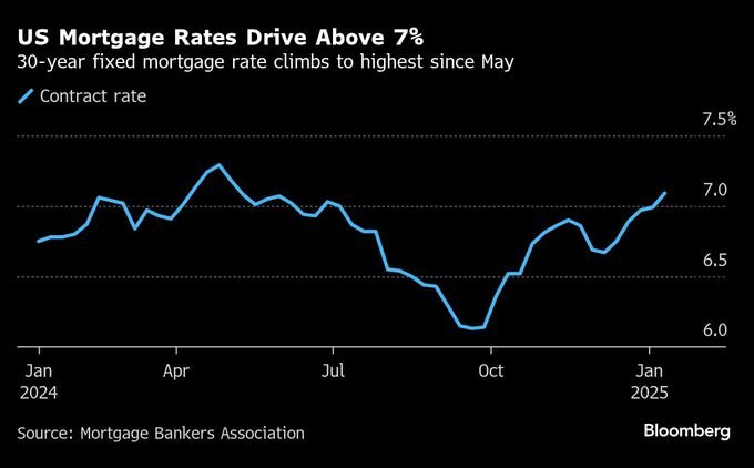 米住宅ローン金利、７％突破－利下げで家が買えるとの期待に冷水