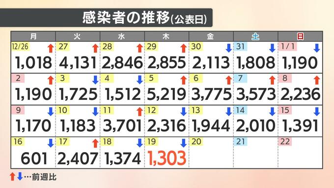 【速報値】新型コロナ　愛媛県内で新たに1303人感染確認　|　愛媛のニュース - Nスタえひめ｜あいテレビは6チャンネル