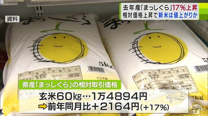 23年産の青森県産米「まっしぐら」相対取引価格が17％上昇　概算金上昇で新米価格さらに上昇か　「概算金」引き上げの動きも広がり新米の価格上昇も予想|TBS NEWS DIG