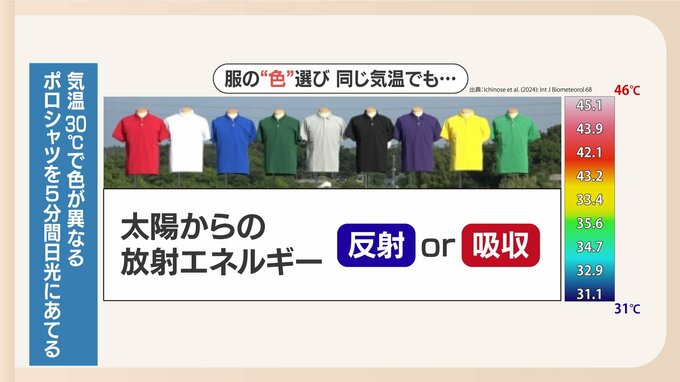 黄色と淡いグレー　涼しいのはどっち？　表面温度の変化、服の色で変化　|　福岡のニュース｜RKB NEWS｜RKB毎日放送