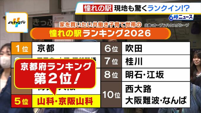 【意外】山科駅が「憧れの駅」京都2位にランクイン　「そらないやろ～」との声もありつつ…通勤効率や乗り換え利便性など評価「商業施設が充実」「何にもないのが逆にいい」「子育てするにはのびのび」　|　MBSニュース | 関西の最新ニュースを分かりやすく。