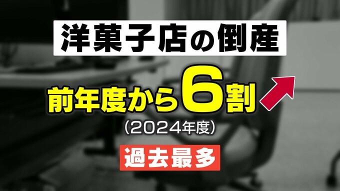 洋菓子店の倒産…前年度より6割増で過去最多「原材料高」が打撃　帝国データバンク調べ|TBS NEWS DIG