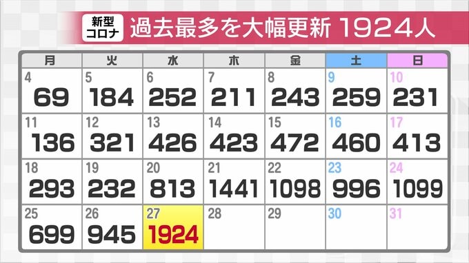 新型コロナ新規感染者1924人で過去最多に　 8月9日まで感染拡大警報「富山アラート」|TBS NEWS DIG