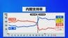 【速報】高市内閣の支持率71.5％　前回調査から0.3ポイント下落　JNN世論調査|TBS NEWS DIG