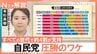 データで見る自民党圧勝のワケ すべての世代で約4割の支持獲得　立憲を支持していた「無党派層」が自民へ？【Nスタ解説】【選挙の日、そのあとに。】|TBS NEWS DIG