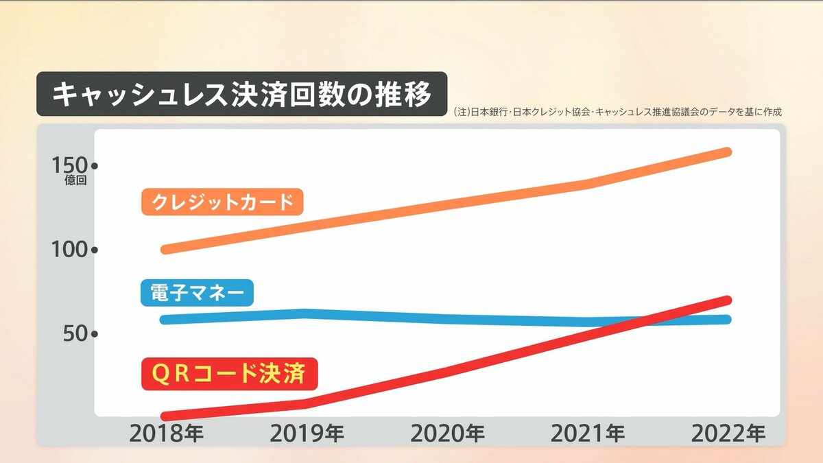 QRコードの決済回数が電子マネー超え　トップのクレジットカードに迫る