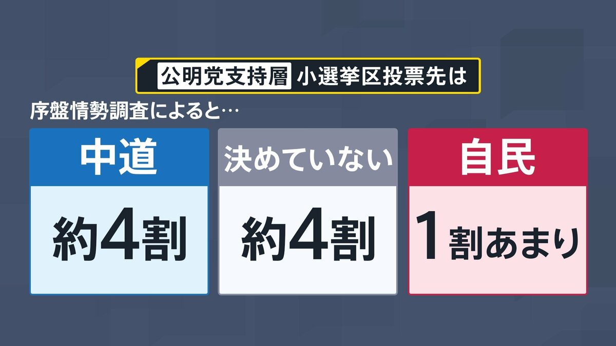 衆議院選挙 序盤の最新情勢を徹底解説 自民「単独過半数」うかがう勢い  一方で中道は大幅減か・・・結果左右する「公明票」の行方とは【edge23】（TBS NEWS DIG）｜ｄメニューニュース（NTTドコモ）