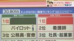 年齢もキャリアも関係ない!大人が“今”なりたい職業ランキング 第1位は…?【ひるおび】|TBS NEWS DIG