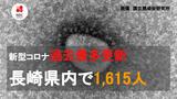 【速報】2日連続で過去最多更新 長崎県内1,615人が新型コロナ陽性 | 長崎のニュース | 天気 | NBC長崎放送