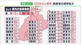 【新型コロナ】感染者の割合子どもから高齢者へー静岡県内で新たに2094人感染、死者9人確認|TBS NEWS DIG