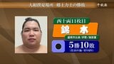 錦木(盛岡市出身)負け越し　大相撲千秋楽5勝10敗　岩手県出身力士の結果|TBS NEWS DIG
