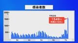 新型コロナ 石川で1549人感染|TBS NEWS DIG