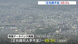 「正社員不足」49.3％に　広島県企業　|　RCC NEWS | 広島ニュース | RCC中国放送