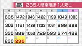 新型コロナ新たに235人感染 先週に比べ654人減 1人死亡 富山 | 富山のニュース|天気・防災|チューリップテレビ