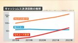 QRコードの決済回数が電子マネー超え トップのクレジットカードに迫る|TBS NEWS DIG
