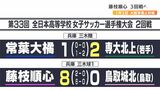 “静岡女王”常葉大橘が無念の逆転負け 3連覇狙う藤枝順心は3回戦へ【全日本高校女子サッカー選手権2回戦】 | 静岡のニュース | SBSNEWS | 静岡放送