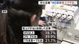 中小企業の約6割が賃上げ予定 物価上昇率カバー可能な「4%以上」賃上げは18.7%に 日本商工会議所|TBS NEWS DIG