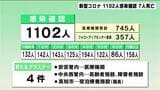 「地域の医療体制は危機的な状況」新型コロナ高知県内で1102人の感染確認・7人死亡 | 高知のニュース・天気|KUTV NEWS | KUTVテレビ高知