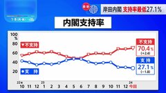 政治資金問題めぐる自民党の新組織・政治刷新本部「期待しない」59% JNN世論調査| TBS CROSS DIG with Bloomberg