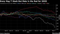 米ハイテク株、時価総額１兆ドル消失－メルトダウンの様相強まる| TBS CROSS DIG with Bloomberg