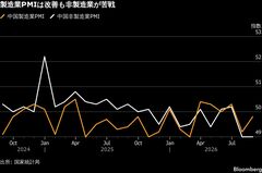 中国の製造業活動、8月も縮小続く－景気対策の強化期待広がる| TBS CROSS DIG with Bloomberg