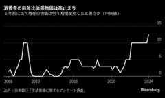 物価は「悪い方向」が国民の７割、若者と高齢者で増加－内閣府調査| TBS CROSS DIG with Bloomberg