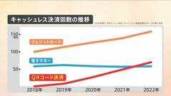 QRコードの決済回数が電子マネー超え　トップのクレジットカードに迫る| TBS CROSS DIG with Bloomberg