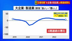 【速報】日銀短観「大企業製造業」は4期連続で悪化　急速な円安・原材料コスト上昇・世界経済の減速が主な理由　「大企業非製造業」はコロナ前の水準回復| TBS CROSS DIG with Bloomberg