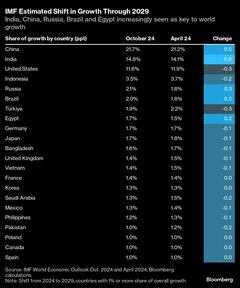 世界の経済成長、一段とＢＲＩＣＳ頼みに－Ｇ７の貢献度低下| TBS CROSS DIG with Bloomberg