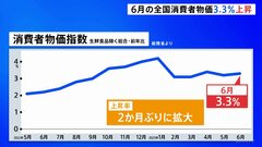 【速報】6月の全国消費者物価指数3.3％上昇　大手電力による電気代の値上げなどで上昇率は2か月ぶりに拡大| TBS CROSS DIG with Bloomberg