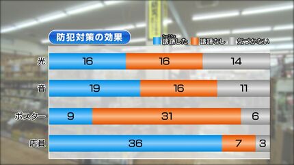 万引きさせないために心理的に最も効果がある方法を検証 香川大学と