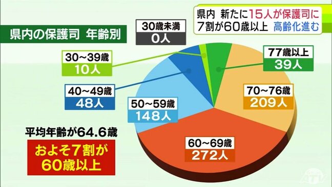 犯罪や非行をした人たちの社会復帰を支える「保護司」　青森県内で新たに15人が任命　全体の約7割が60歳以上　高齢化が進むなか担い手不足の解消が課題|TBS NEWS DIG