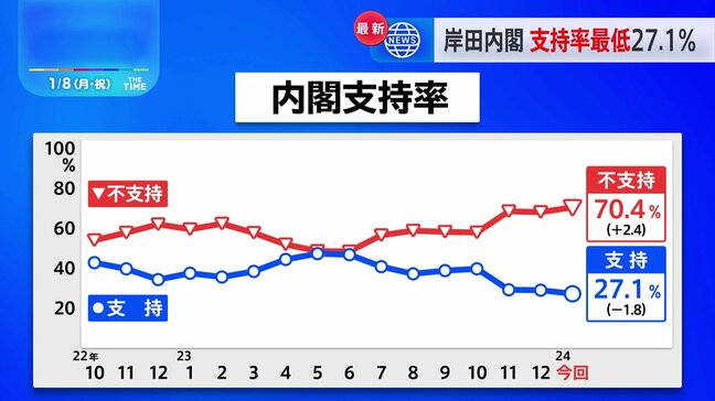 政治資金問題めぐる自民党の新組織・政治刷新本部「期待しない」59% JNN世論調査|TBS NEWS DIG