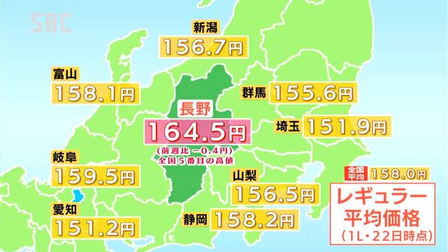 2週連続の値下がりでレギュラー164.5円に　補助金効果薄まるも原油価格下押しで年末年始も下がる見通し　県内のガソリン価格　長野|TBS NEWS DIG