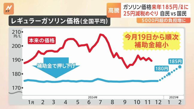 ガソリン価格が4週連続“値上がり” 補助金減額で1月=180円、2月=185円にさらに上がる可能性も 「ガソリン減税」実現は?|TBS NEWS DIG