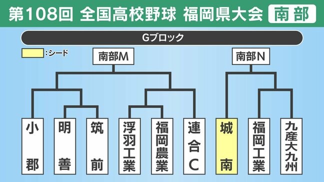 【高校野球】福岡県南部Gブロック 城南・小郡・明善・筑前・浮羽工業・福岡農業・連合C・福岡工業・九産大九州の登録メンバーとトーナメント表|TBS NEWS DIG