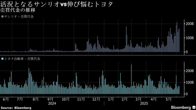 「キティ」人気がトヨタ超え、月間売買代金逆転－海外勢投資しやすく