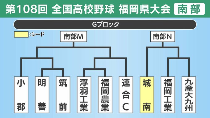 【高校野球】福岡県南部Ｇブロック登録メンバー･プロフィール　城南･小郡･明善･筑前･浮羽工業･福岡農業･連合Ｃ･福岡工業･九産大九州|TBS NEWS DIG