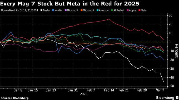 米ハイテク株、時価総額１兆ドル消失－メルトダウンの様相強まる