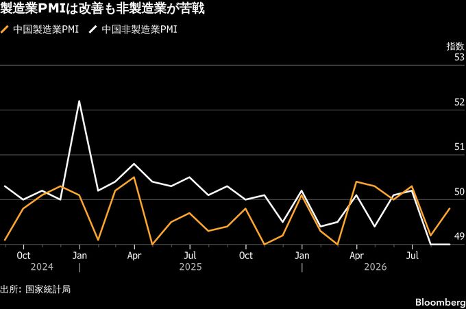 中国の製造業活動、8月も縮小続く－景気対策の強化期待広がる