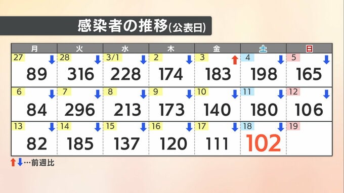 【速報値】愛媛県　新型コロナ 新規感染者数102人|TBS NEWS DIG