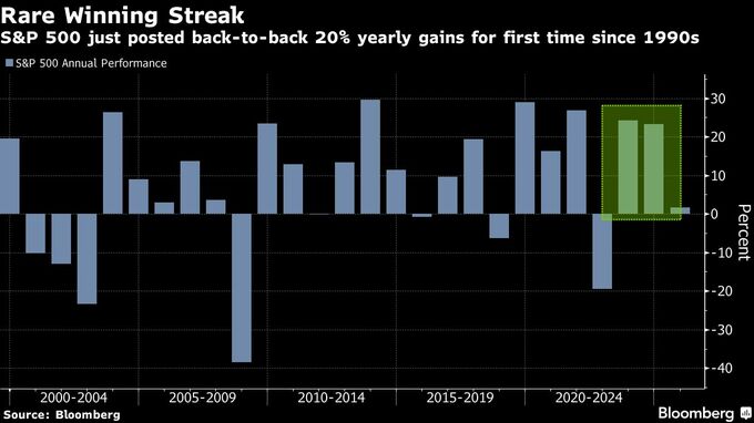 Ｓ＆Ｐ500の３年連続20％上昇、25年ＢｏｆＡサプライズ予想リストに