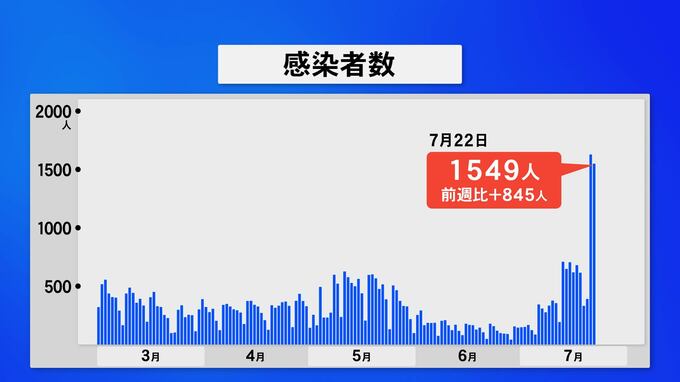 新型コロナ 石川で1549人感染　|　石川県のニュース｜MRO北陸放送