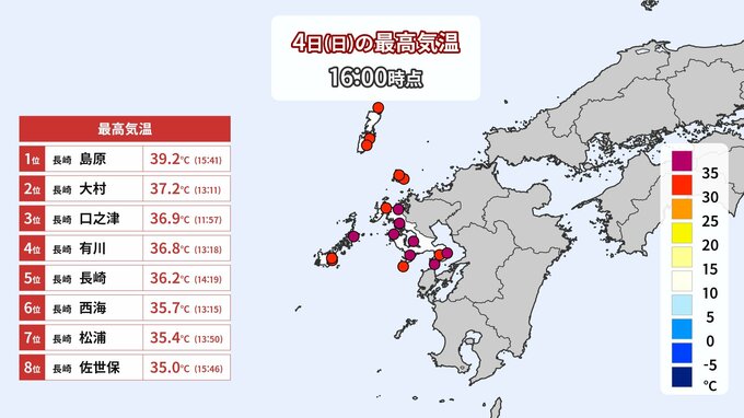 【39.2℃】4日一番暑かったのは長崎県島原市・高知県四万十市・群馬県桐生市 島原は観測史上最高を記録 | 長崎のニュース | 天気 | NBC長崎放送