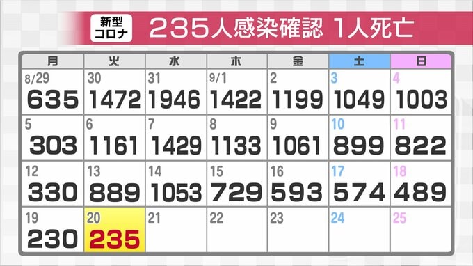 新型コロナ新たに235人感染　先週に比べ654人減 1人死亡　富山|TBS NEWS DIG