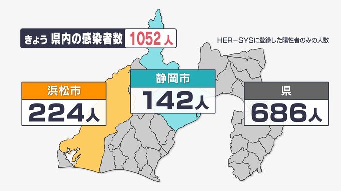 【新型コロナ】静岡県内で1052人感染　8日ぶりに前週下回るも2日連続で1000人超（10/20）|TBS NEWS DIG
