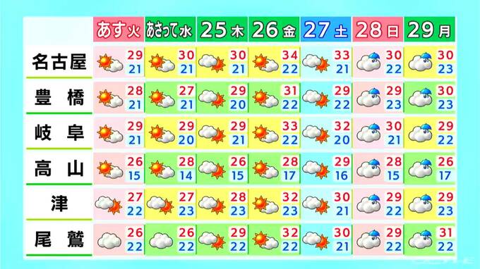 最高気温は名古屋･岐阜で30℃予想 台風が発生しているものの東海地方への影響はない見込み 愛知･岐阜･三重の天気予報（9/22 昼）　|　名古屋・愛知・岐阜・三重のニュース【CBC news】 | CBC web