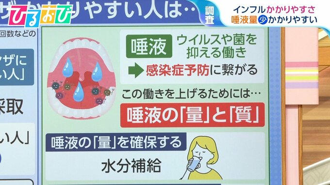 インフルエンザにかかりやすい人は「唾液」が少ない！？感染予防に高めておきたい“唾液の力”【ひるおび】|TBS NEWS DIG