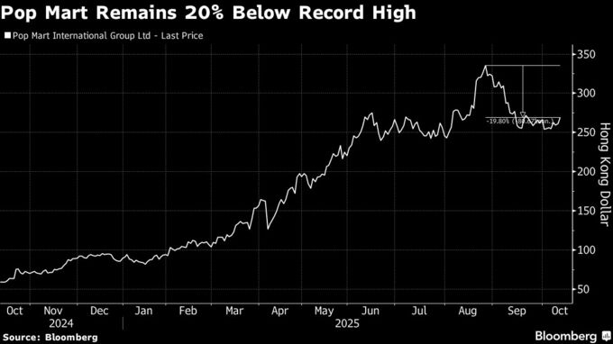 ポップマートの株価上昇、アップルCEOの展示会訪問で関心再び高まる