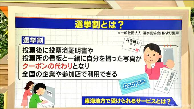 “選挙割”で入塾金約2万円無料も？東海3県でお得サービスが受けられる ｢投票済証明書｣や投票所看板との｢自撮り写真｣を提示 愛知･岐阜･三重の対象店舗【衆議院選挙2026】|TBS NEWS DIG